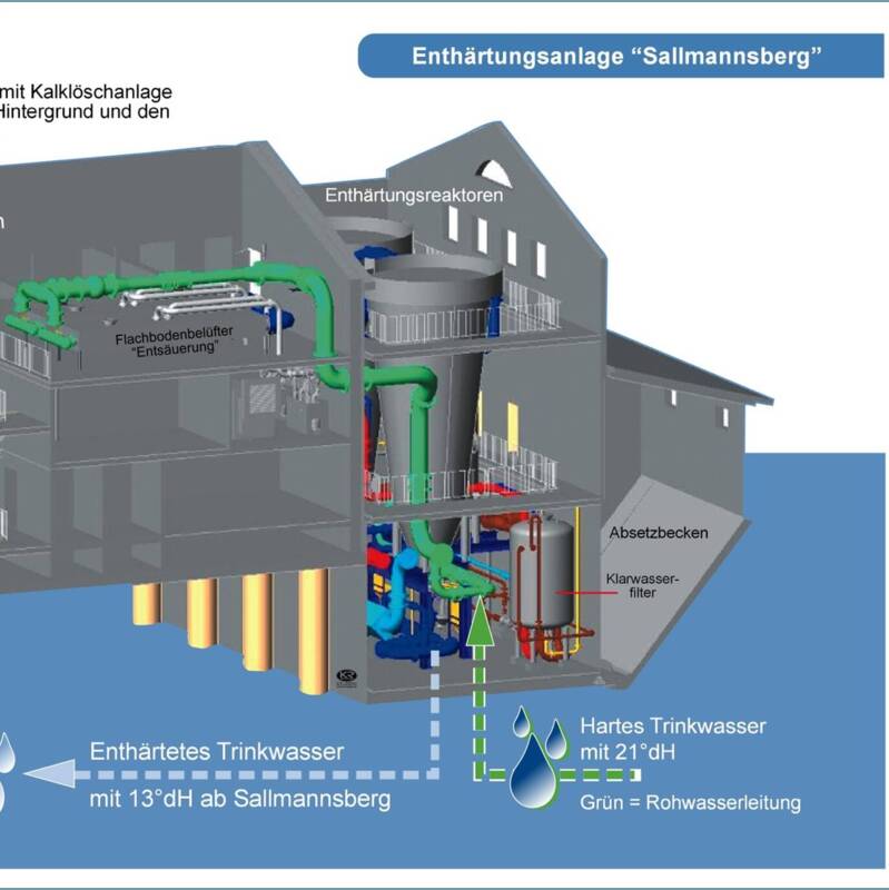 Enthärtungsanlage